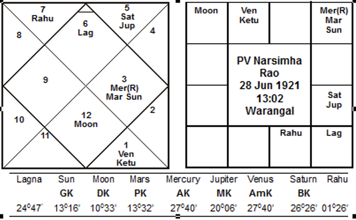 PV_Narasimha_Rao Horoscope - JournalofAstrology.com
